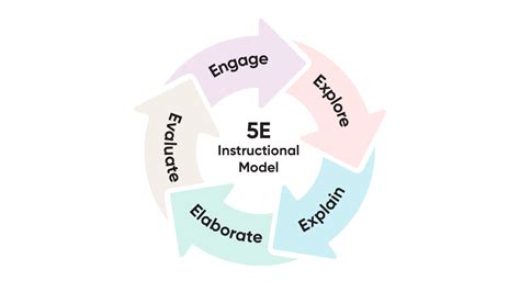 5E Model Of Instruction San Diego County Office Of Education 5E Model Of Instruction San Diego County Office Of Education