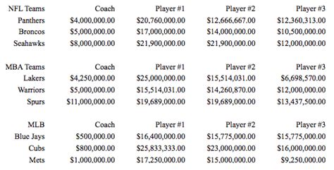 Breakdown Of Professional Sports Salaries And Its Issues Breakdown Of Professional Sports Salaries And Its Issues