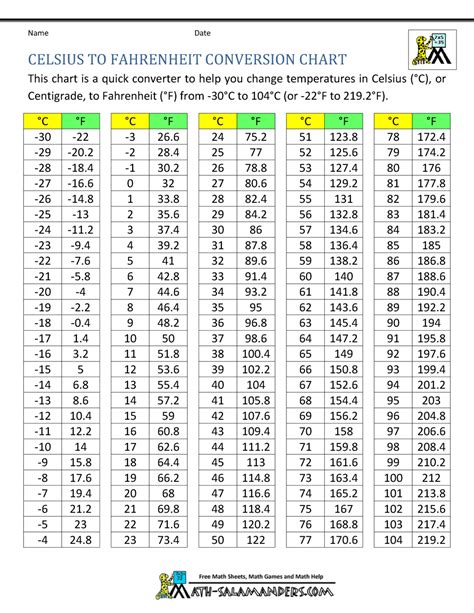 Celsius/Fahrenheit Conversion Chart Temperature Conversion, 52% Off Celsius/Fahrenheit Conversion Chart Temperature Conversion, 52% Off