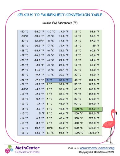Celsius To Fahrenheit Chart 940 Metric Conversion Chart Learn