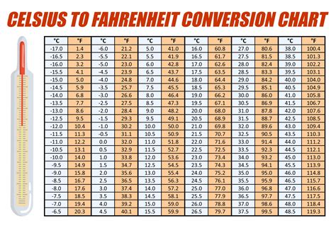 Celsius To Fahrenheit Temperature Conversion Chart Easy To Remember Celsius To Fahrenheit Temperature Conversion Chart Easy To Remember