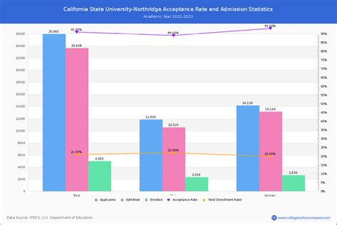 Csun Acceptance Rate And Sat Act Scores Csun Acceptance Rate And Sat Act Scores