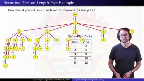 Cut Rod Problem Solution
