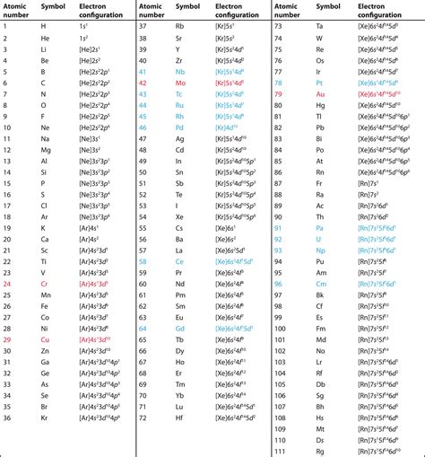 Electron Configuration Chart Of All Elements Full Chart Electron Configuration Chart Of All Elements Full Chart