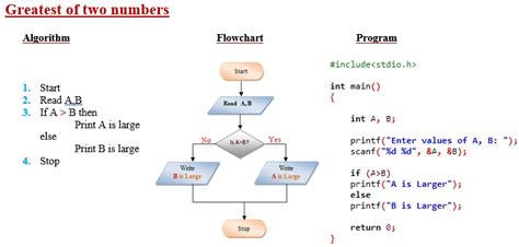 Examples Of Algorithms And Flowcharts In C Engineerstutor Examples Of Algorithms And Flowcharts In C Engineerstutor