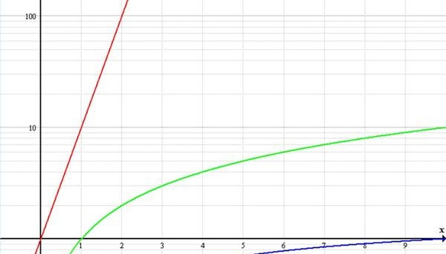 Log N Graph Analysis
