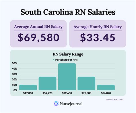 SC State Salary Guide