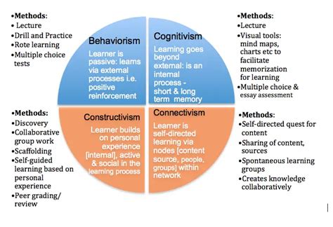 Similarities Between Behaviourism And Constructivism Knowswhy Com
