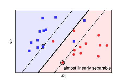 5 Tips Soft Margin SVM