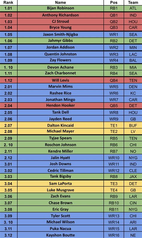 Superflex Rookie Rankings 2024