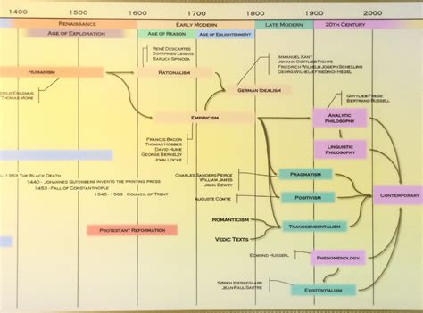 Timeline Of Western Philosophers Timeline Of Western Philosophers